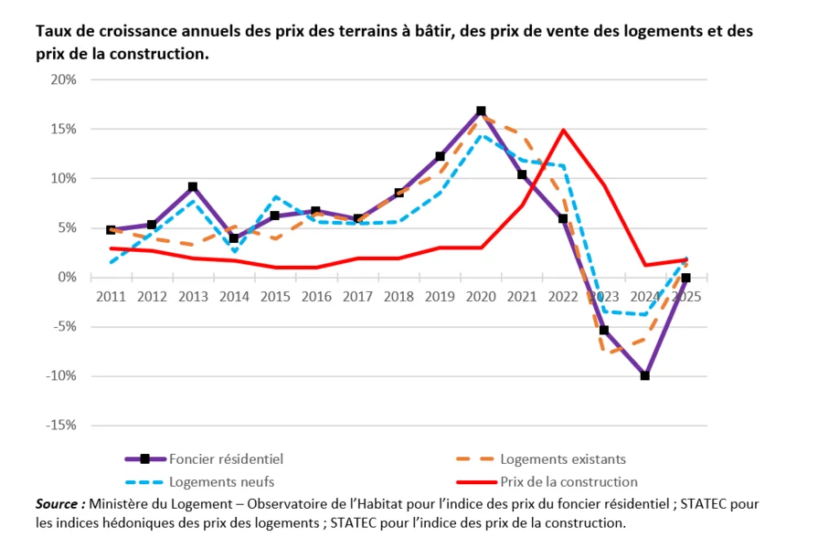 © Ministère du Logement et de l'Aménagement du territoire